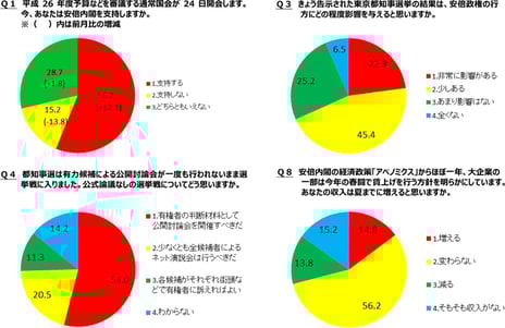 -niconico「ネット世論調査」に１１万９千人が回答-
安倍内閣支持率５６.２１%、前月より１２.１ポイントの大幅増
東京都知事選挙 有力候補による公開討論会「実施すべき」５４.０%
アベノミクスで夏までに収入は増えると思うか？「変わらない」５６.２%