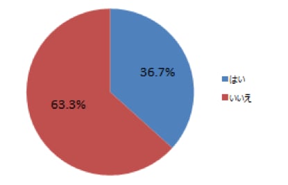 ― ニコニコアンケート「『ポケモンGO』に関するアンケート調査」を実施 ―
『ポケモンGO』は無課金が8割、まずはゲーマー層にリーチ
~ニコニコアンケート史上最大級の60万人が回答~