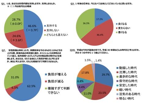 ― ニコニコアンケート「月例ネット世論調査」を実施 ―
内閣支持率46.6%　前月比3.7ポイント減
未来指数（D.I.）マイナス19.3　前回９月調査比14.4ポイントの急激悪化
消費税増税と経済対策で「負担が増える」62.5%