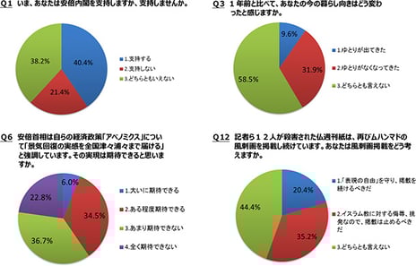 - ニコニコアンケート「月例ネット世論調査」を実施 -
安倍内閣は支持率40.4%、不支持率21.4%
生活指数(D.I.)マイナス22.3=「ゆとり出てきた」9.6%-「ゆとりなくなってきた」31.9%
アベノミクスによる景気回復の実感「期待できない」59.5%