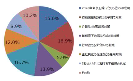 ― 東京都知事選でニコニコアンケート調査を実施 ―
東京都知事選の終盤情勢
小池氏幅広い支持で優勢維持
増田氏追い上げ 鳥越氏苦戦