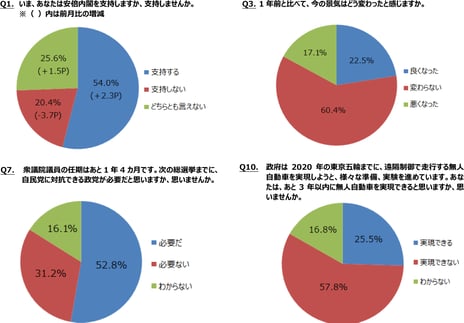 ― ニコニコアンケート「月例ネット世論調査」を実施 ―
内閣支持率54.0%　前月比2.3ポイント増
景気指数（D.I.）プラス5.4　前回5月調査比1.1Ｐの改善
自民党に対抗できる政党は「必要だ」52.8％　「必要ない」31.2％