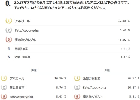 ～「あなたが決める！この夏、いちばん面白かったアニメ」に7万4千人回答～
ナンバー1夏アニメに『アホガール』12.88％