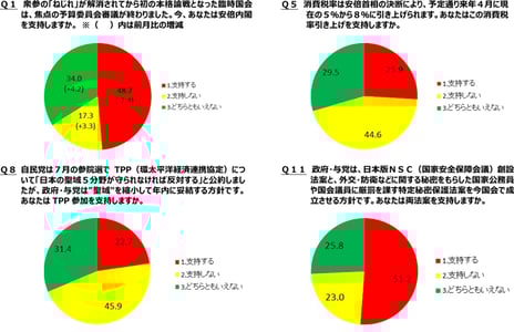 -niconico「ネット世論調査」に12万3千人が回答-
安倍内閣支持率5割切る 政権発足後初 48.7%
消費税率引き上げ「支持しない」44.6%
TPP参加「支持しない」45.9%
日本版NSC創設法案と特定秘密保護法案「支持する」51.2%