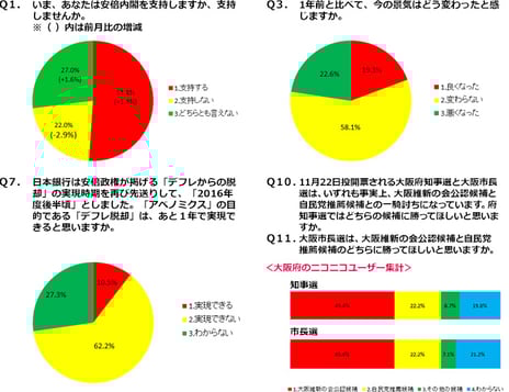 ― ニコニコアンケート「月例ネット世論調査」を実施 ―
安部内閣支持率「支持する」51.1%「支持しない」22.0%
景気指数（D.I.）マイナス3.3＝「良くなった」19.3%－「悪くなった」22.6%
8月調査比4.1ポイント悪化
デフレ脱却はあと1年で「実現できる」10.5% 「実現できない」62.2%
大阪府知事選、大阪市長選とも大阪維新の会候補が優勢（大阪府集計）