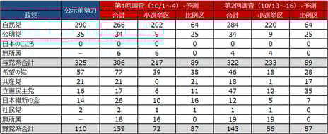 衆議院総選挙獲得議席予測　第２回ニコニコ分析結果
自民・公明3分の2超す勢い
希望の党急失速、立憲民主党大躍進