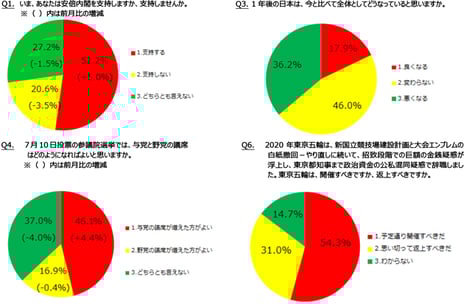 ― ニコニコアンケート「月例ネット世論調査」を実施 ―
内閣支持率52.2%　2014年衆院総選挙後最高
未来指数（D.I.）マイナス18.3　前回3月調査比1.9ポイントの悪化
参院選「与党の議席が増えた方がよい」46.1% 前月比4.4増