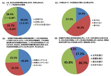 ― ニコニコアンケート「月例ネット世論調査」を実施 ―
内閣支持率50.0%　前月比0.7ポイント増
未来指数（D.I.）マイナス21.11　前回12月調査比1.8ポイントの悪化
普段の生活や仕事で主に「西暦を使う」30.7%
「元号を使う」17.2%「両方を使う」45.8%