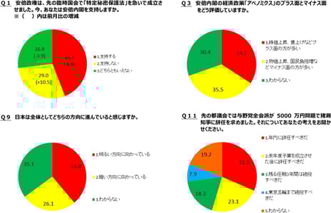 -niconico「ネット世論調査」に12万5千人が回答-
アベノミクス「マイナス面多い」35.5%、「プラス面多い」34.1%で拮抗
日本は「明るい方向に向かっている」38.8%、「暗い方向に向かっている」26.1%
猪瀬東京都知事は「辞任すべき」54.6%、「続投すべき」26.2%