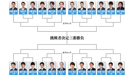 将棋タイトル戦「第4期叡王戦」
本戦トーナメント24名の対戦カード決定