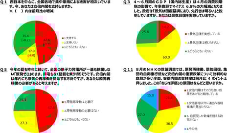 -niconico「ネット世論調査」に約10万人が回答、8月29日19時から解説番組も放送-
景気回復「感じられない」60.0%、「景気回復を実感」14.2%
重要政策に反対も支持率上昇の原因は？「他に適当な首相候補が見当たらない」36.5%
原発稼働ゼロ2度目の夏、「原発再稼働は必要」47.6%、「必要はない」27.3%
