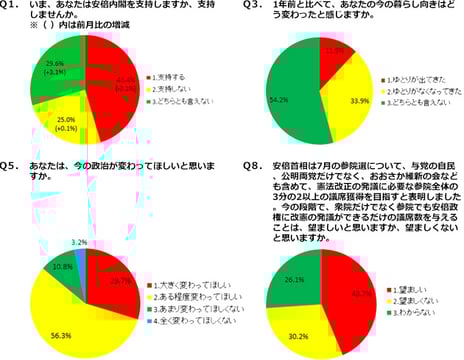 ― ニコニコアンケート「月例ネット世論調査」を実施 ―
安倍内閣支持率、2カ月連続下落「支持する」45.4%「支持しない」25.0%
生活指数(D.I.)マイナス22.0=ゆとり「出てきた」11.9%-「なくなってきた」33.9%
昨年10月調査比で0.8悪化
今の政治「変わってほしい」86.0% 「変わってほしくない」14.0%
