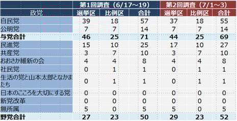 参院選獲得議席予測 ニコニコ独自分析
自民党単独過半数・改憲勢力3分の2うかがう
