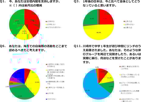 - ニコニコアンケート「月例ネット世論調査」を実施 -
安倍内閣支持率40.5%(前月比-2.0)、不支持率19.7%(同+0.4)
未来指数(D.I.)マイナス 2.0=1年後の日本「良くなる」24.8%-「悪くなる」26.8%
海外での自衛隊の活動範囲
「国連の平和活動に限って派遣」32.6%、「後方支援にとどめる」32.0%で割れる