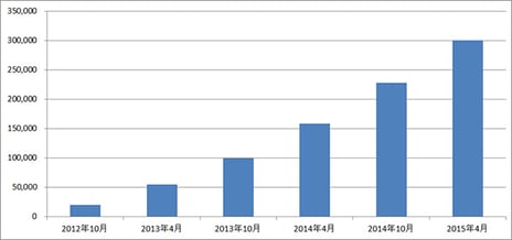 ニコニコチャンネルの有料登録者数が30万人を突破
~上位10チャンネルの平均収益受取額は4,458万1,797円~