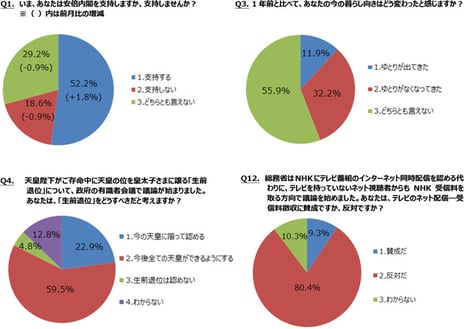 ― ニコニコアンケート「月例ネット世論調査」を実施 ―
内閣支持率52.2%（前月比1.8P増）、不支持率18.6%
生活指数（D.I.）マイナス20.3　前回7月調査比3.9Ｐ悪化
天皇陛下の生前退位「今後全ての天皇ができるようにする」59.5%