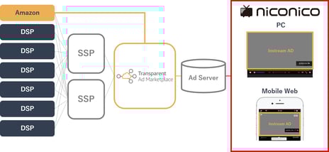 Amazon DSPからニコニコ動画の
インストリーム広告在庫を直接買付可能に
～インストリーム広告におけるTAM接続はニコニコ動画が日本初～