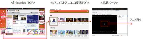 「ニコニコチャンネル」に初のアニメ見放題チャンネル
「ｄアニメストア ニコニコ支店」を開設