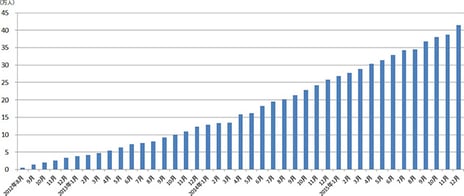 ニコニコチャンネルの有料登録者数40万人突破
上位5チャンネルの平均年間売上額は1億円超
本日よりチャンネル会員限定オリジナルグッズ作成・販売が可能に