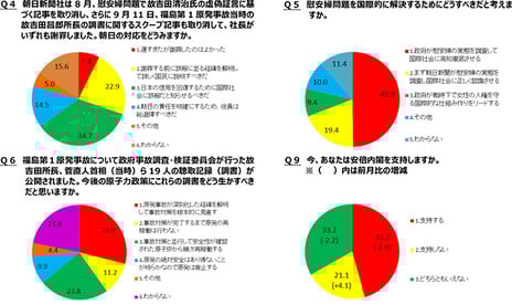 -niconico「ネット世論調査」に約9万人が回答、9月30日18時半から解説番組も放送-
内閣支持率　前月比1.9ポイント減の45.7%、「支持しない」前月4.1ポイント増の21.1%
朝日新聞、誤報記事で社長謝罪「朝日は国際社会に誤報の周知を」34.7%
「謝罪前に経緯を国民に説明すべき」22.9%、
慰安婦問題解決のために「政府が慰安婦の実態を調査し国際社会に周知徹底させる」49.8%
原発事故関係者の聴取記録公表「経緯を解明し対策の見直しを」28.9%、
「事故対策と並行して原発再稼働を」23.8%