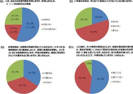 ― ニコニコアンケート「月例ネット世論調査」を実施 ―
内閣支持率55.3%　前月比1.3ポイント増
未来指数（D.I.）マイナス9.3　前回6月調査比3.7Ｐの悪化
今度の衆議院総選挙「大義がある」34.2%　「大義はない」35.7%