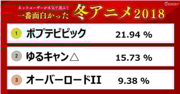 6月30日（土）アンケート実施
ネットユーザーが本気で選ぶ！一番好きなアニメ＆声優2018春
「人気No.1アニメ作品」「人気No.1声優」「期待の夏アニメ」を決定