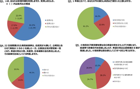 ― ニコニコアンケート「月例ネット世論調査」を実施 ―
内閣支持率　61.0%　前月比5.7ポイントの大幅増
生活指数（D.I.）マイナス6.4　前回7月調査比7.1Ｐの改善
総選挙の結果は「良かった」49.3%　「悪かった」14.8%
小池都知事は「党代表を辞めるべき」38.2%　「知事も辞めるべき」24.7%