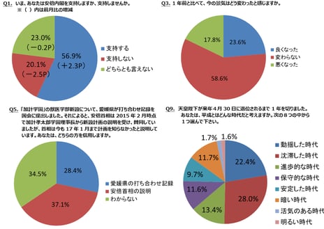 ― ニコニコアンケート「月例ネット世論調査」を実施 ―
内閣支持率56.9% 前月比2.3ポイント増
景気指数(D.I.)プラス5.8 前回2月調査比1.0ポイントの悪化
平成とはどんな時代か 「沈滞・動揺した時代」が半数