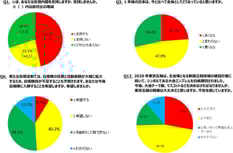― ニコニコアンケート「月例ネット世論調査」を実施 ―
安倍内閣支持率　昨年の総選挙以降最高
「支持する」46.9%「支持しない」23.1%
未来指数（D.I.）マイナス4.7＝１年後の日本「良くなる」23.7%－「悪くなる」28.4%
6月調査比0.1ポイント改善
新安保法制で自衛隊入隊を「希望する」8.7%、「希望しない」40.2%、
「年齢的に無理」38.1％
東京五輪開催は「大丈夫」27.9%、「不安」46.7％、「返上を」14.2％