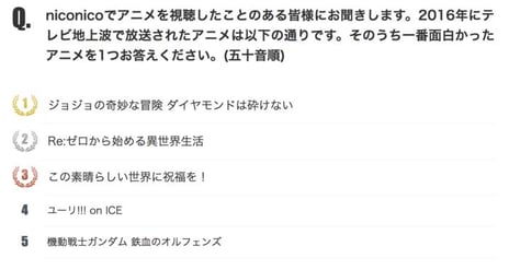 ~ニコニコアンケート「2016年最も面白かったアニメ」に30万人回答~
全279作品から大賞に選ばれたのは
『ジョジョの奇妙な冒険 ダイヤモンドは砕けない』
