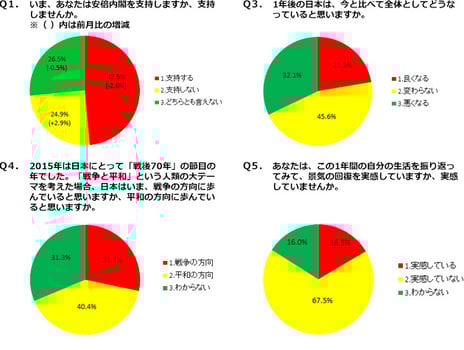 ― ニコニコアンケート「月例ネット世論調査」を実施 ―
安倍内閣支持率、再び5割を切る　「支持する」48.5%「支持しない」24.9%
未来指数（D.I.）マイナス9.8＝「良くなる」22.3%－「悪くなる」32.1%
9月調査比5.1ポイント悪化
この1年の景気の回復「実感していない」67.5% 「実感している」16.5%
