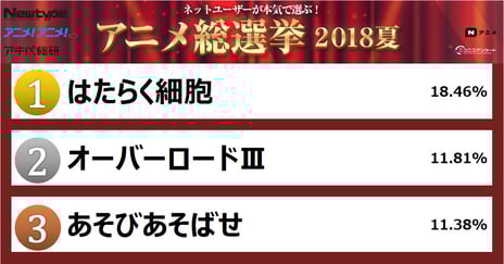 ～「ネットユーザーが本気で選ぶ！アニメ総選挙2018夏」に13万7千人が回答～
人気No.1アニメ作品は『はたらく細胞』
アニメキャラは『血小板（CV：長縄まりあ/はたらく細胞）』