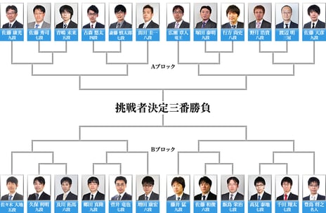 将棋タイトル戦「第5期叡王戦」
本戦トーナメント24名の対戦カード決定