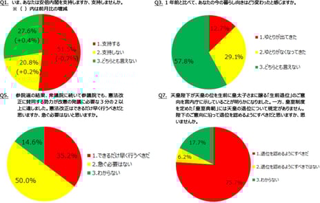 ― ニコニコアンケート「月例ネット世論調査」を実施 ―
内閣支持率51.5% 前月比0.7P減 不支持率20.8%
生活指数(D.I.)マイナス16.4 前回4月調査比8.5ポイント改善
憲法改正は「早く行うべき」35.2% 「急ぐ必要ない」50.0%