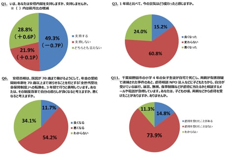 ― ニコニコアンケート「月例ネット世論調査」を実施 ―
内閣支持率49.3%　前月比0.7ポイント減
景気指数（D.I.）マイナス8.8　前回11月調査比4.4ポイントの悪化
「全世代型社会保障制度」への転換で、
自分の暮らしが「良くなる」11.7％、「悪くなる」54.2％