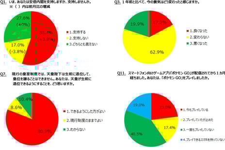 ― ニコニコアンケート「月例ネット世論調査」を実施 ―
内閣支持率55.4% 2014年衆院総選挙後最高
景気指数(D.I.)マイナス2.7 前回5月調査比9.8Pの大幅改善
天皇の生前退位「できるようにした方がよい」80.9%