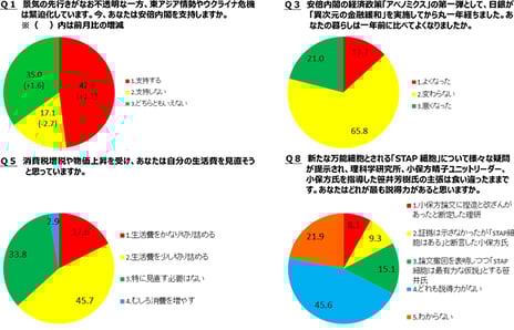 -niconico「ネット世論調査」に10万人が回答-
～消費税アップや物価上昇で、あなたの生活費は？～
「切り詰める」63.3％、「見直す必要はない」33.8％
「STAP細胞」をめぐる理研、小保方氏、笹井氏の各主張「どれも説得力がない」45.6%