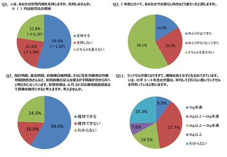 ― ニコニコアンケート「月例ネット世論調査」を実施 ―
内閣支持率54.6% 前月比1.6ポイント減
生活指数(D.I.)マイナス9.9 前回1月調査比1.5ポイントの改善
安倍首相は6月の国会閉会まで政権を「維持できる」58.6%