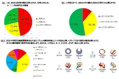― ニコニコアンケート「月例ネット世論調査」を実施 ―
内閣支持率47.6%　前月比2.8増　不支持率23.8%
生活指数（D.I.）マイナス24.9　前回1月調査比2.9ポイント悪化
東京五輪エンブレム最終候補への支持　B案37.9％　D案22.8％