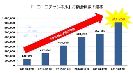 ニコニコチャンネルの月額有料会員数が90万人を突破
1位のメンタリストDaiGoは月額有料会員数8万人･累計収益2.5億円超え
全チャンネルの累計収益は100億円以上に
