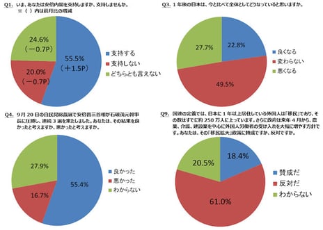 ― ニコニコアンケート「月例ネット世論調査」を実施 ―
内閣支持率55.5%　前月比1.5ポイント増
未来指数（D.I.）マイナス4.9　前回6月調査と全く同じ
政府の「移民拡大」政策に「賛成」18.4% 「反対」61.0%