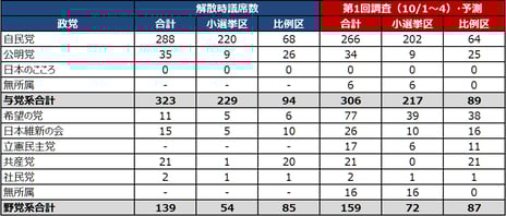 衆議院総選挙獲得議席予測　第1回ニコニコ分析結果
自民党単独過半数、自公政権継続の勢い