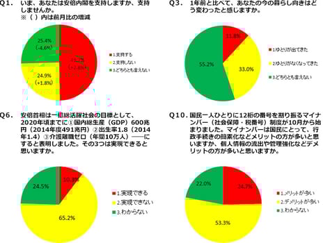 ― ニコニコアンケート「月例ネット世論調査」を実施 ―
安倍内閣支持率 5割をうかがう
「支持する」49.7%「支持しない」24.9%
生活指数(D.I.)マイナス21.2=今の暮らし向き ゆとり「ある」11.8%-「ない」33.0%
7月調査比2.7悪化
マイナンバー制度「メリットが多い」24.7%「デメリットが多い」53.3%
