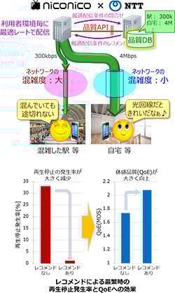 ～ドワンゴ×NTT　サービス事業者と通信キャリアのコラボ成果～
通信環境に応じて配信レートを予測する「視聴品質最適化技術」の実証実験
ニコニコ生放送に「H.265/HEVC」技術を適用実験開始
「バーチャルリアリティLIVE配信サービス」の実用化と初回放送実施