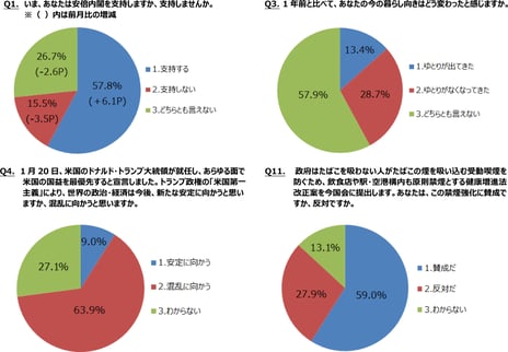 ― ニコニコアンケート「月例ネット世論調査」を実施 ―
内閣支持率57.8% 2014年衆院総選挙後最高
生活指数(D.I.)マイナス15.3 前回10月調査比5.0Pの改善
トランプ政権により世界の政治・経済は「混乱に向かう」63.9%