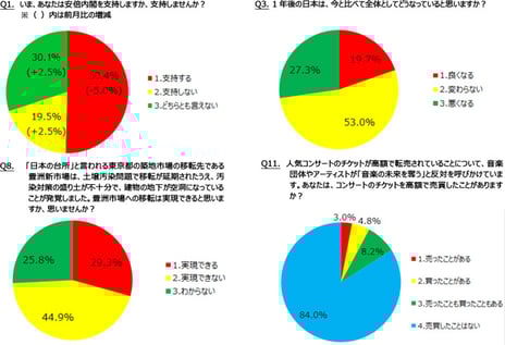 ― ニコニコアンケート「月例ネット世論調査」を実施 ―
内閣支持率50.4%　前月比5.0P減　不支持率19.5%
未来指数（D.I.）マイナス7.6　前回6月調査比10.7Ｐの大幅改善
豊洲市場への移転「実現できる」29.3% 「実現できない」44.9%