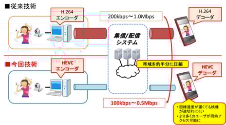 ドワンゴ×NTT
HEVC配信・スマホ拡張マイクの実験用アプリをリリース