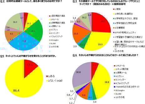 - niconico×AERA 共同ネット世論調査-
-「ネットでのいじめなどに関する実態調査」に12万2千人が回答-
ネット上でいじめや嫌がらせを受けたことが「ある」13.6%、「ない」86.4%