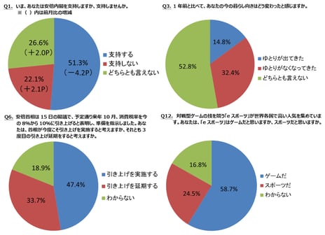 ― ニコニコアンケート「月例ネット世論調査」を実施 ―
内閣支持率51.3%　前月比4.2ポイント減
生活指数（D.I.）マイナス17.6　前回７月調査比6.1ポイントの大幅悪化
安倍首相は消費税増税を「実施する」47.4%「延期する」33.7%