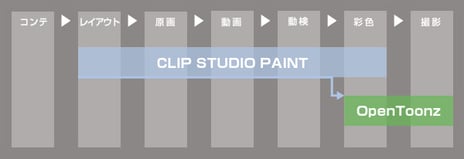 アニメーション制作ソフト「OpenToonz」と
「CLIP STUDIO PAINT EX」が連携